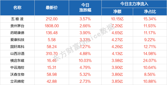 股东信息 第64页