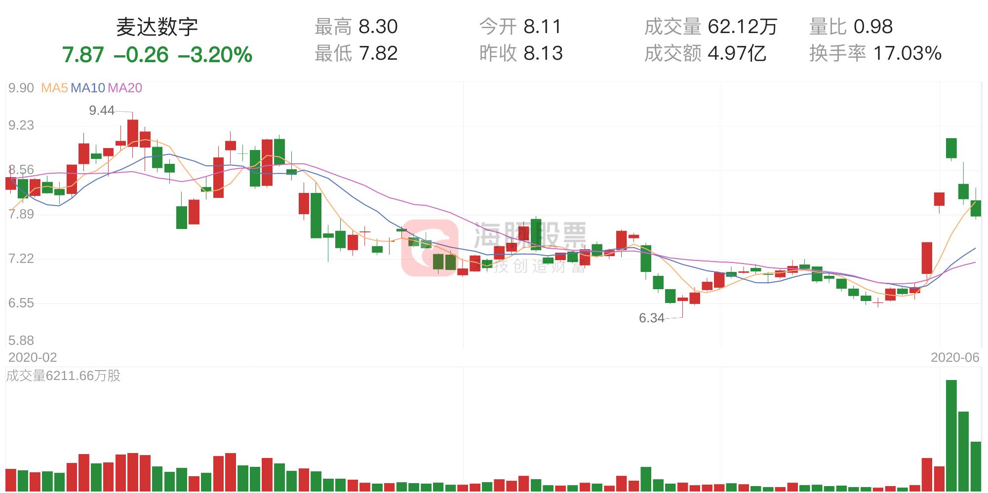 麦达数字股票最新动态全面解析