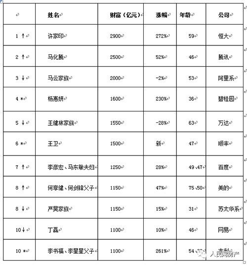 中国首富排行榜最新排名概览（2017年）