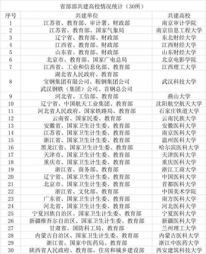 最新省部共建高校名单公布及其深远影响