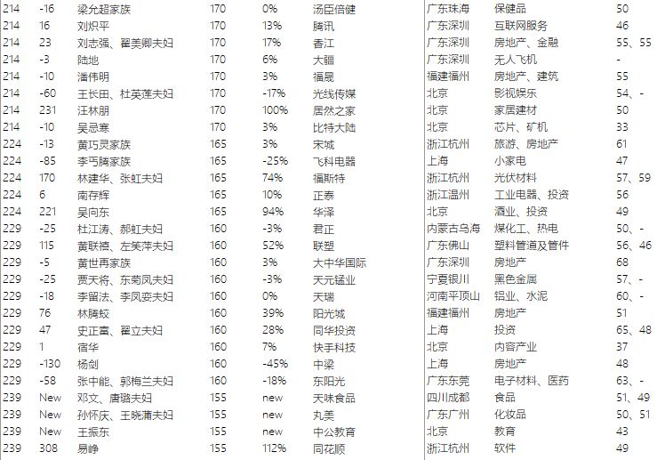 中国首富最新排名出炉，财富格局的新变化