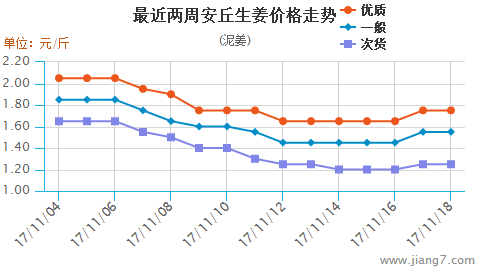 安丘大姜最新价格行情解析