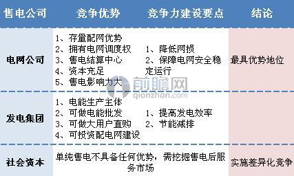 售电最新政策解读及其影响分析