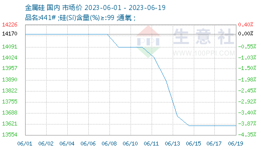 金属硅价格走势最新分析