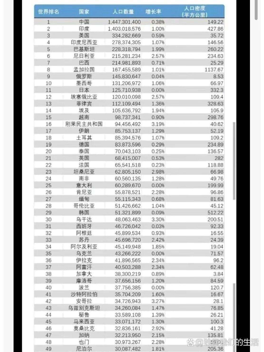 最新世界国家人口排名及其影响分析