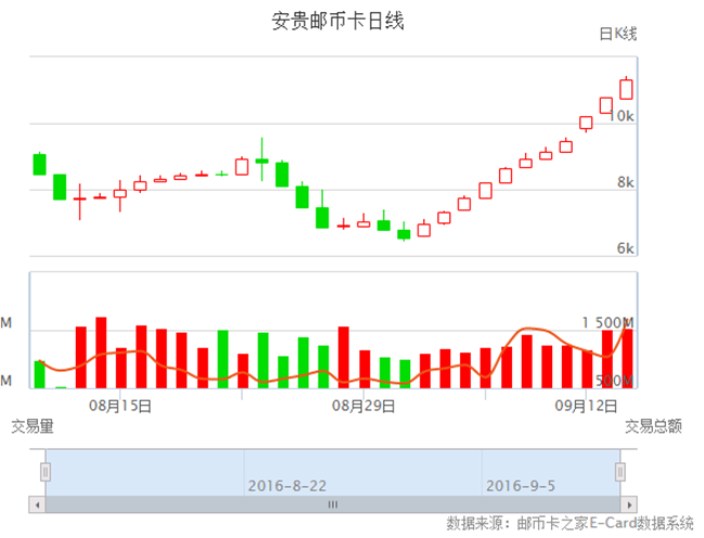 安贵邮币卡最新消息深度解读