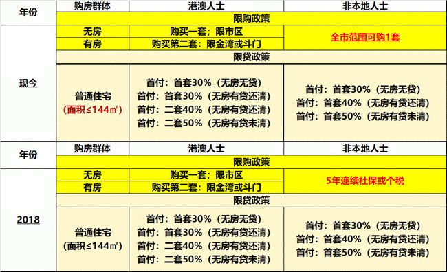 珠海限贷政策最新解析